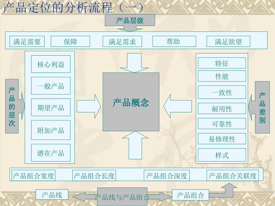 产品定位的分析流_第2页