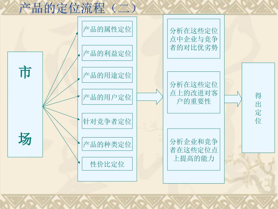 产品定位的分析流_第3页