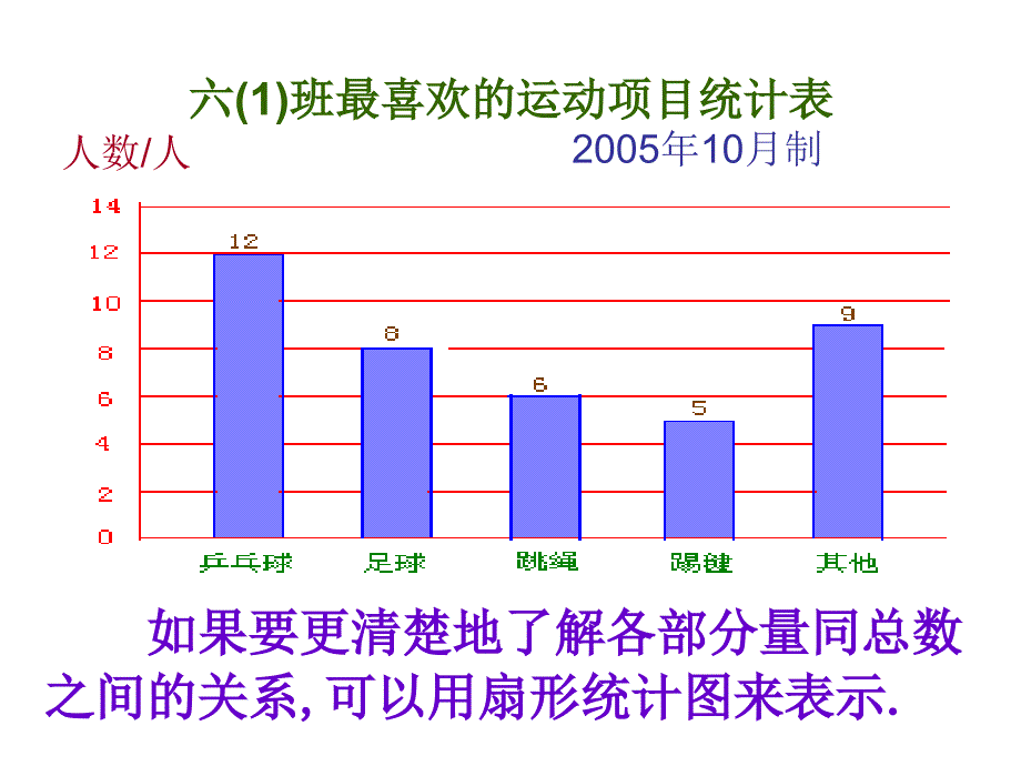 6数学课件小学六年级统计扇形统计图_第4页