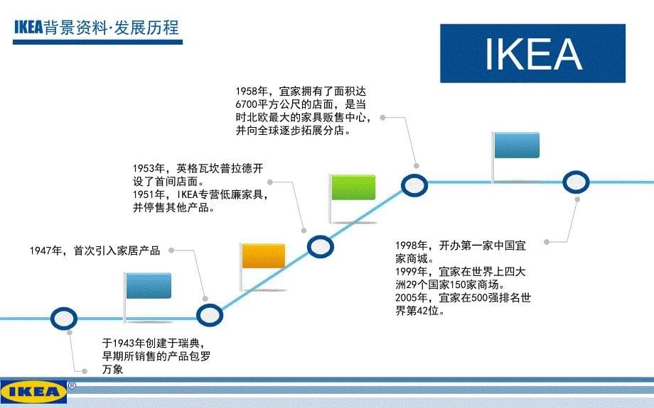 宜家视觉形象设计分析ppt课件_第5页