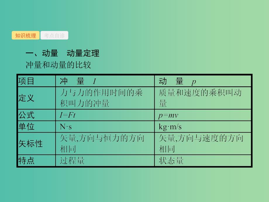 2019高考物理一轮复习 第六章 动量守恒定律 力学三大观点 第1节 动量和动量定理课件 新人教版.ppt_第4页