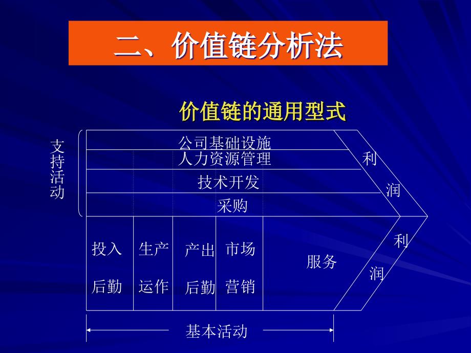 企业战略析内部环境分析课件_第4页