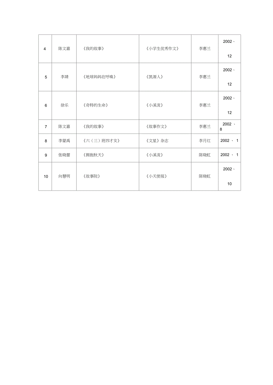 (管理统计)中南大学附属铁道中学学生发表文章统计精编_第3页