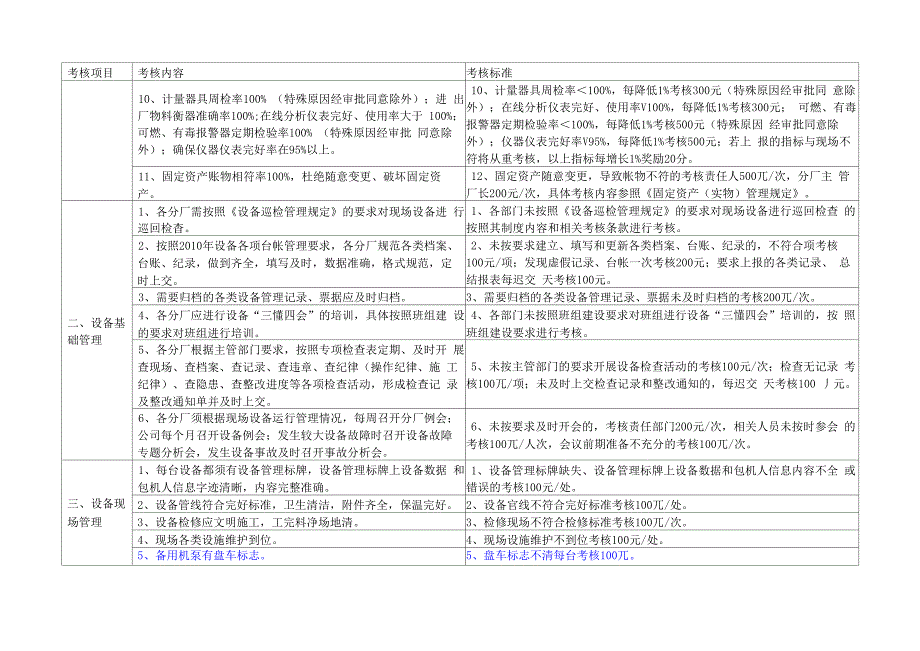 设备设施管理考核细则_第2页