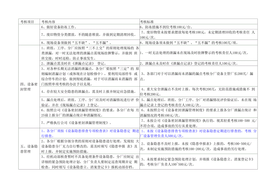 设备设施管理考核细则_第3页