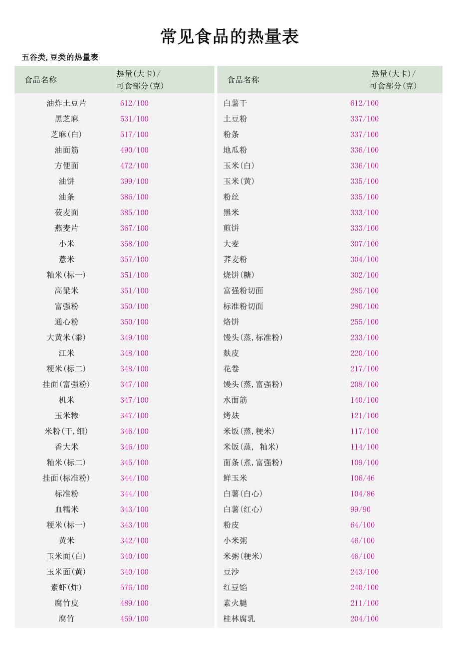 常见食品的热量表13468.doc_第1页