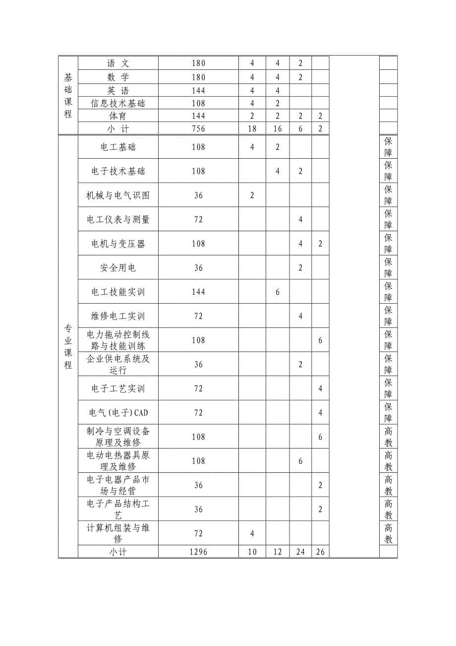 电子电工专业教学计划_第5页