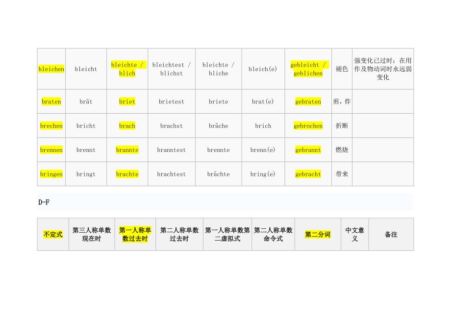 强变化和不规则变化动词列表_第3页