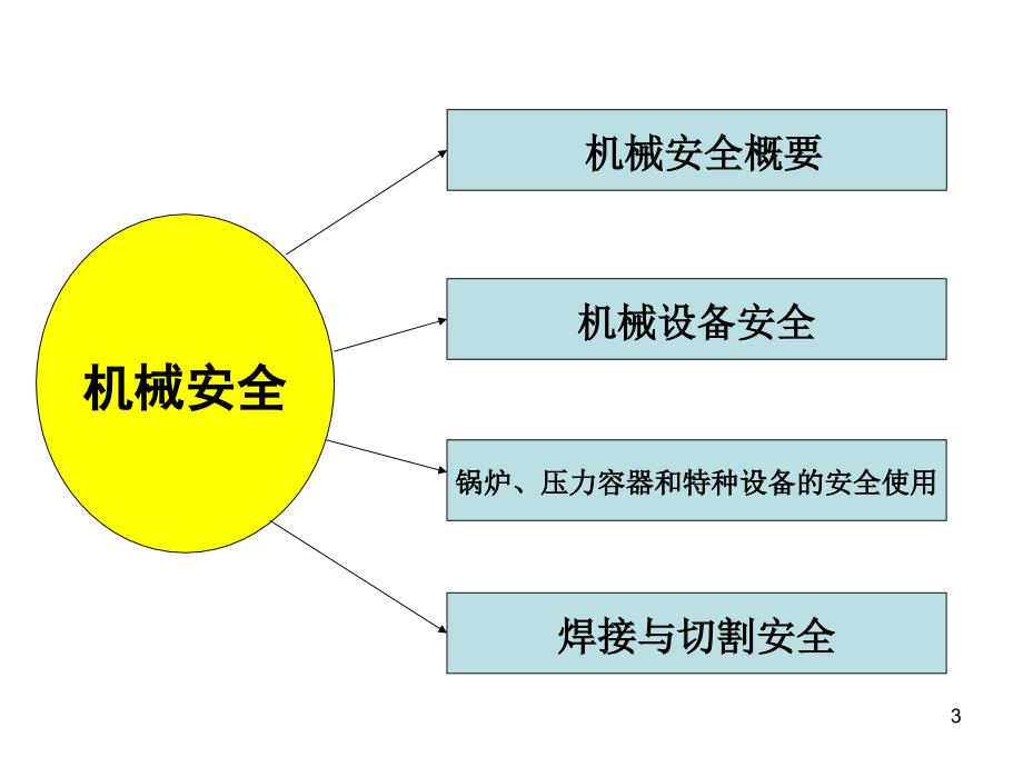 安全技术基础知识机械安全_第3页