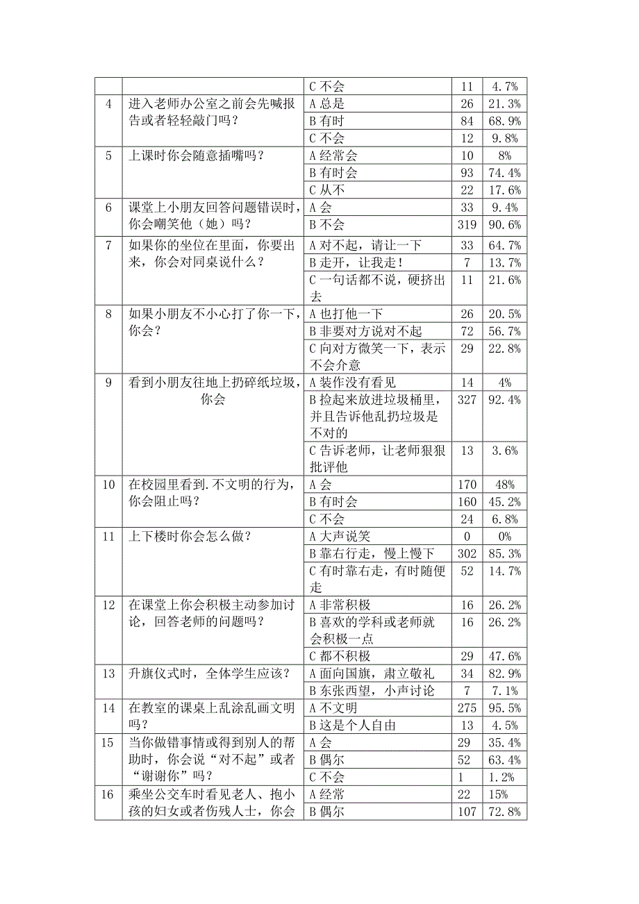 “小学生校园文明礼仪教育的实践研究”调查报告.doc_第2页