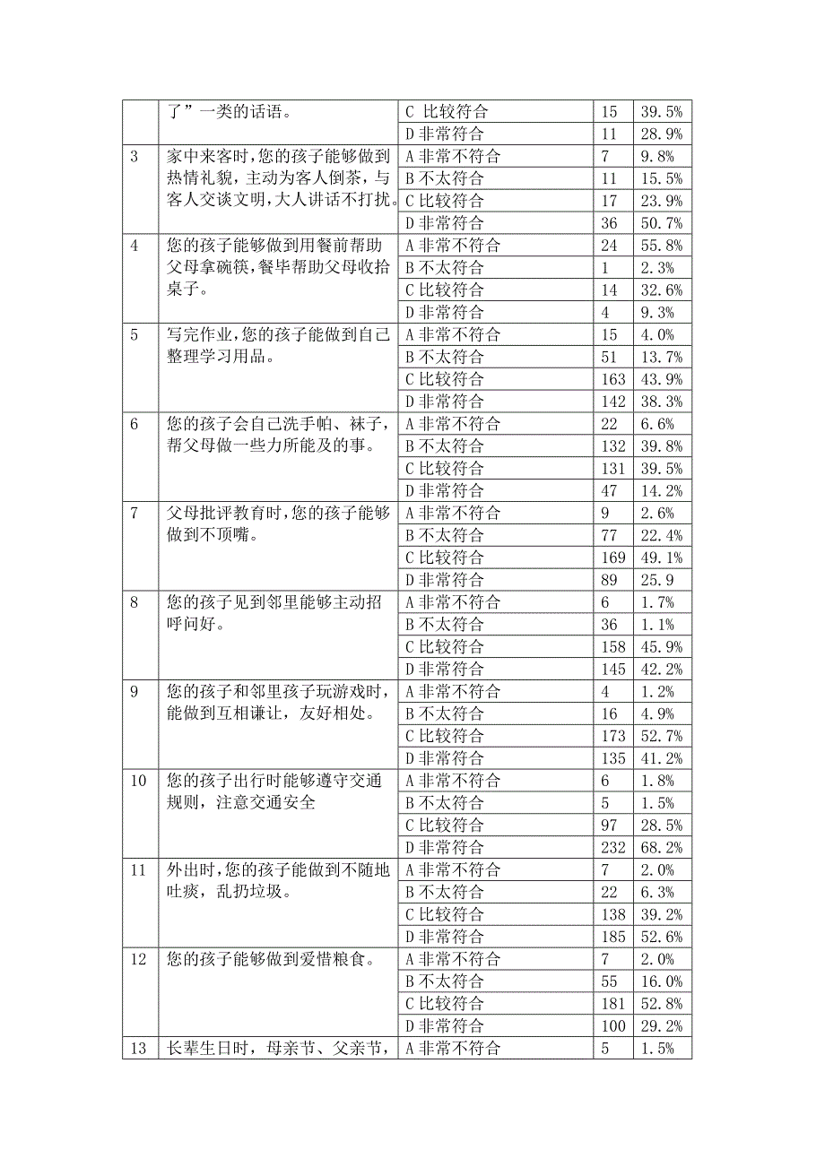 “小学生校园文明礼仪教育的实践研究”调查报告.doc_第4页