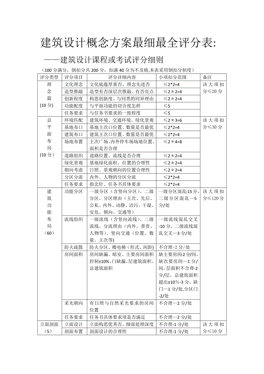 建筑设计概念方案评分表_第1页