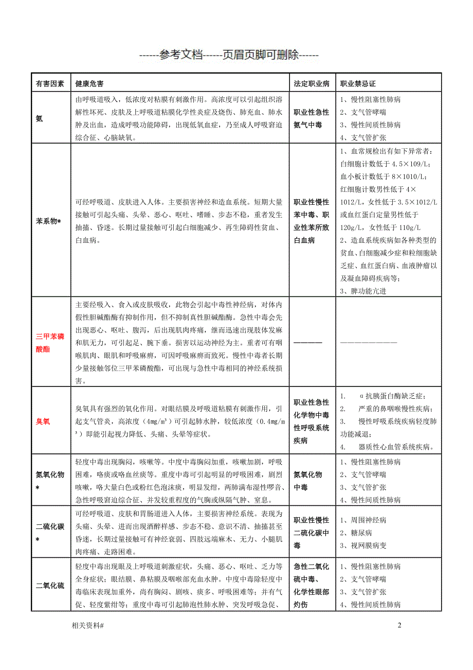 职业禁忌症（优质资料）_第2页