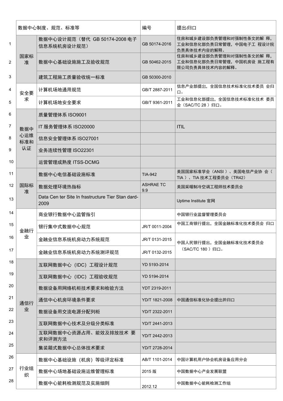 数据中心基础设施相关规范标准更新中_第1页