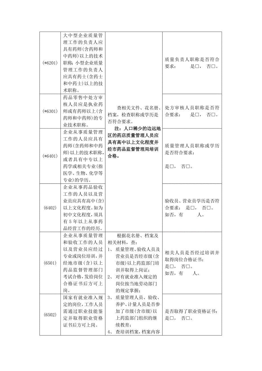 药品零售企业GSP认证检查评定标准（试行）_第5页