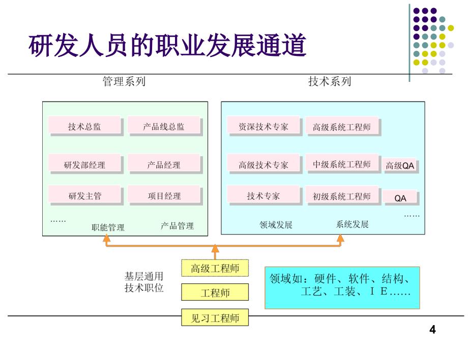 从技术走向管理学员版_第4页