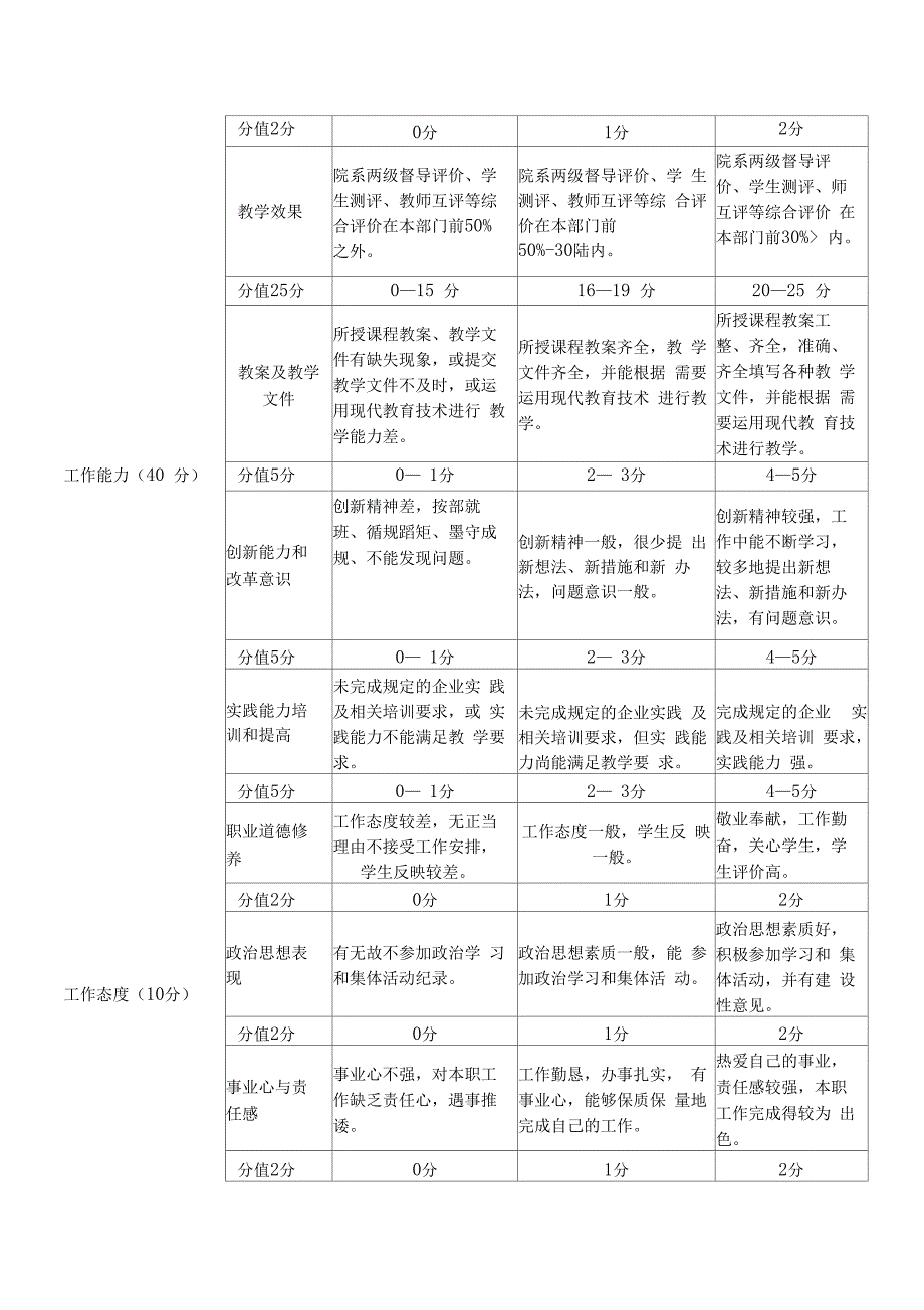 湘潭技师学院教职工绩效考核细则_第5页