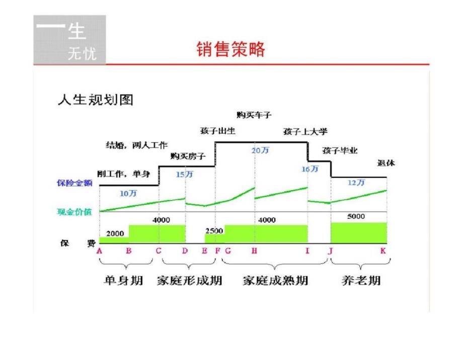 再谈人保健康一生无忧产品销售_第4页