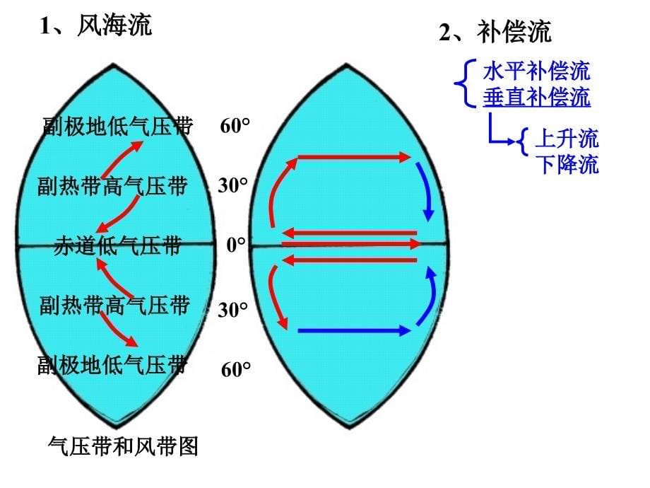 洋流及其地理意义_第5页