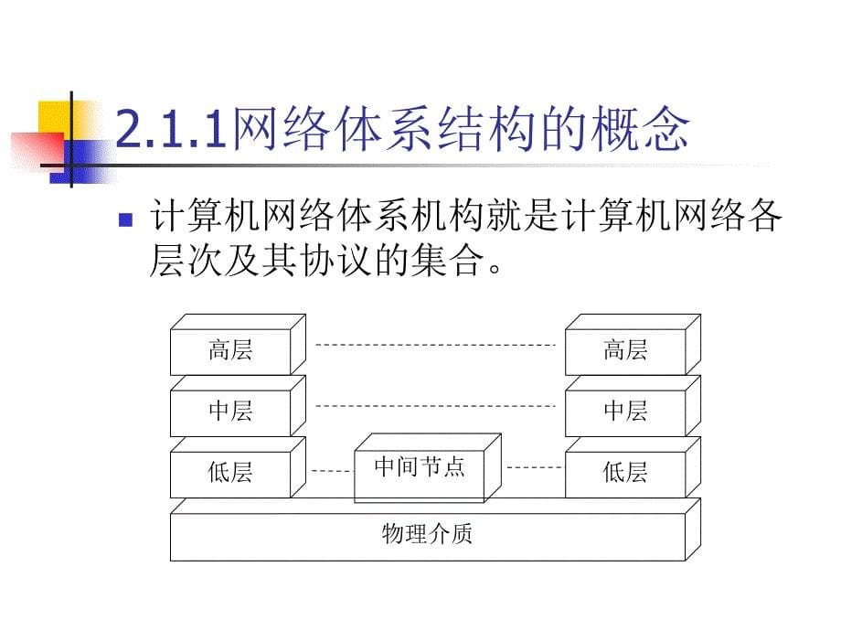 第2部分计算网络体系结构_第5页