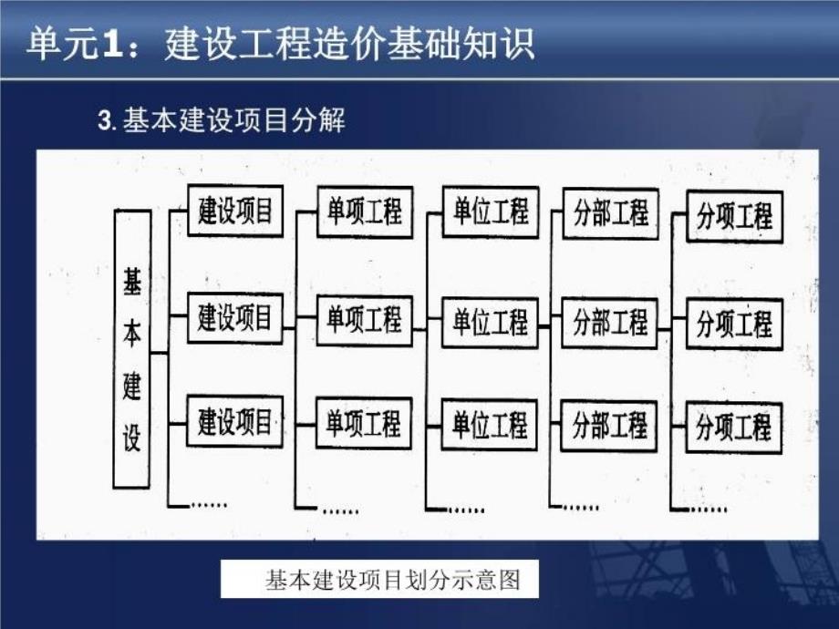 最新单元1建设工程造PPT课件_第3页