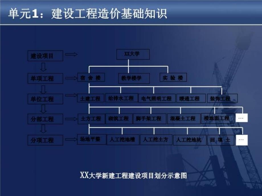 最新单元1建设工程造PPT课件_第4页