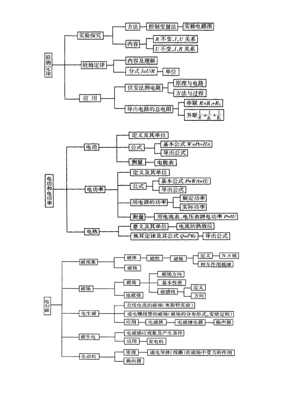 教育专题：初中物理知识结构图(原创)_第3页