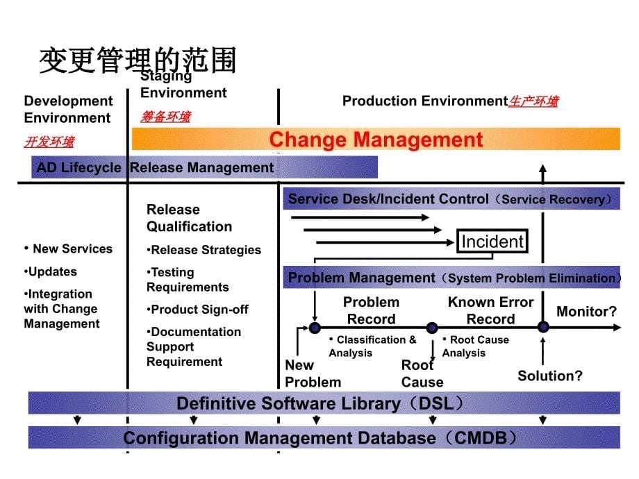 ITIL Foundation Series （3）变更管理、发布管理_第5页