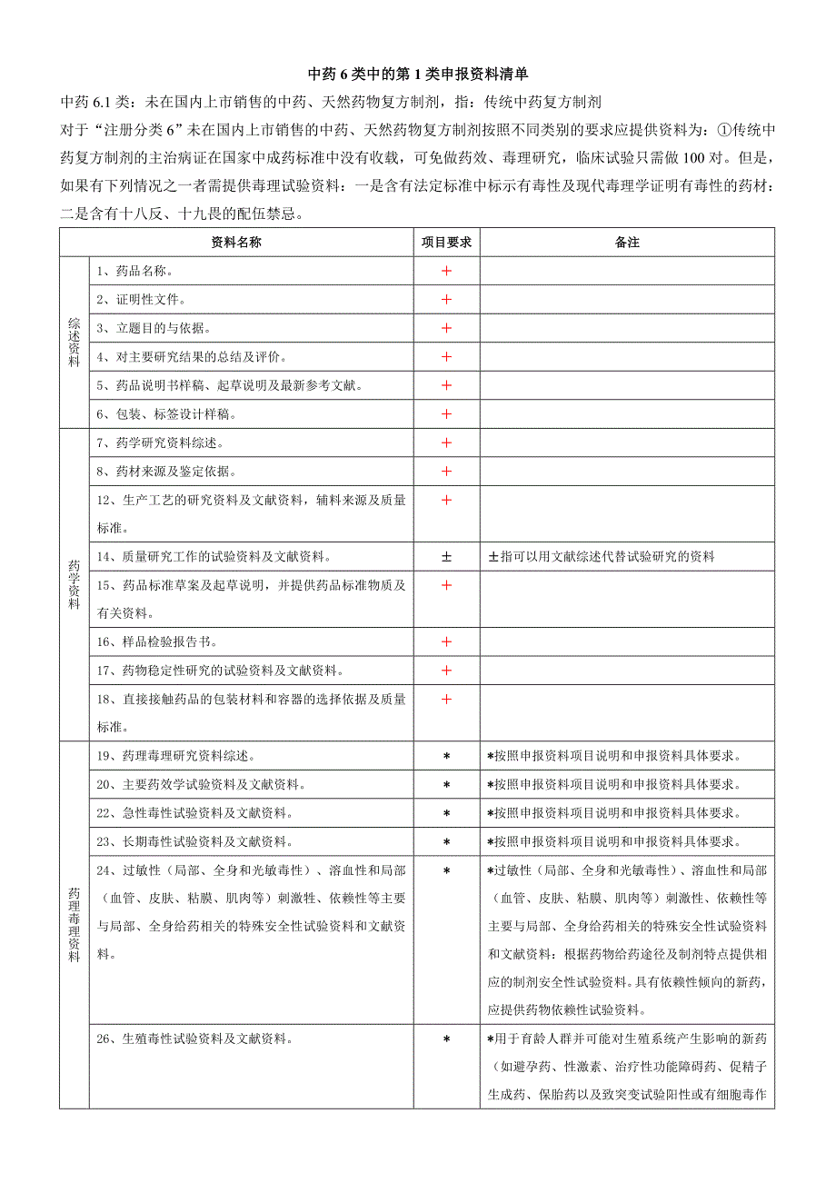 中药6.1类申报资料清单_第1页