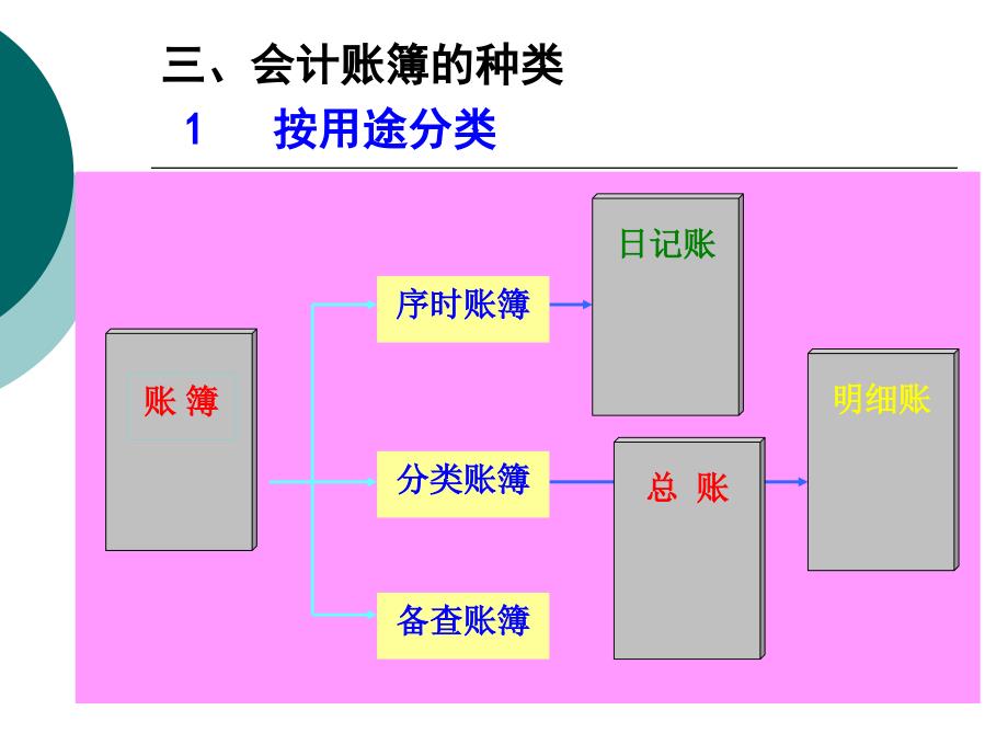 模块三会计账簿课件_第4页