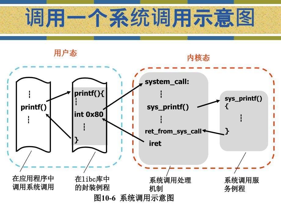 linux系统调用接口.ppt_第5页