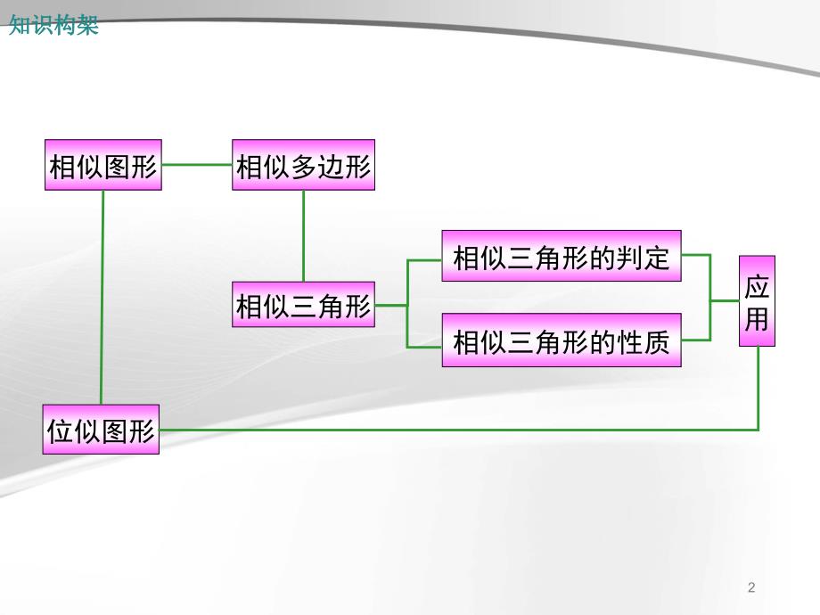 人教版九年级数学下册课件第二十七章小结与复习_第2页