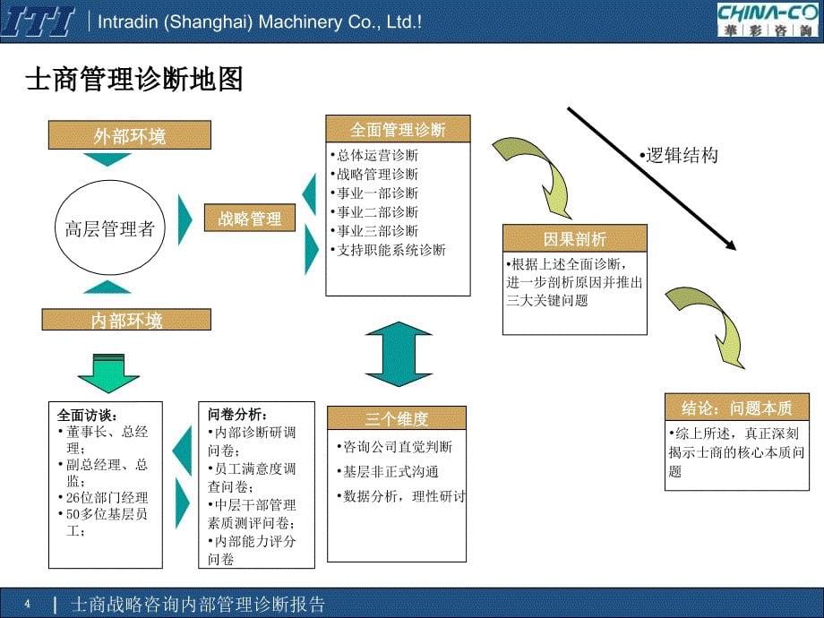 华彩士商机械内部管理诊断报告_第5页