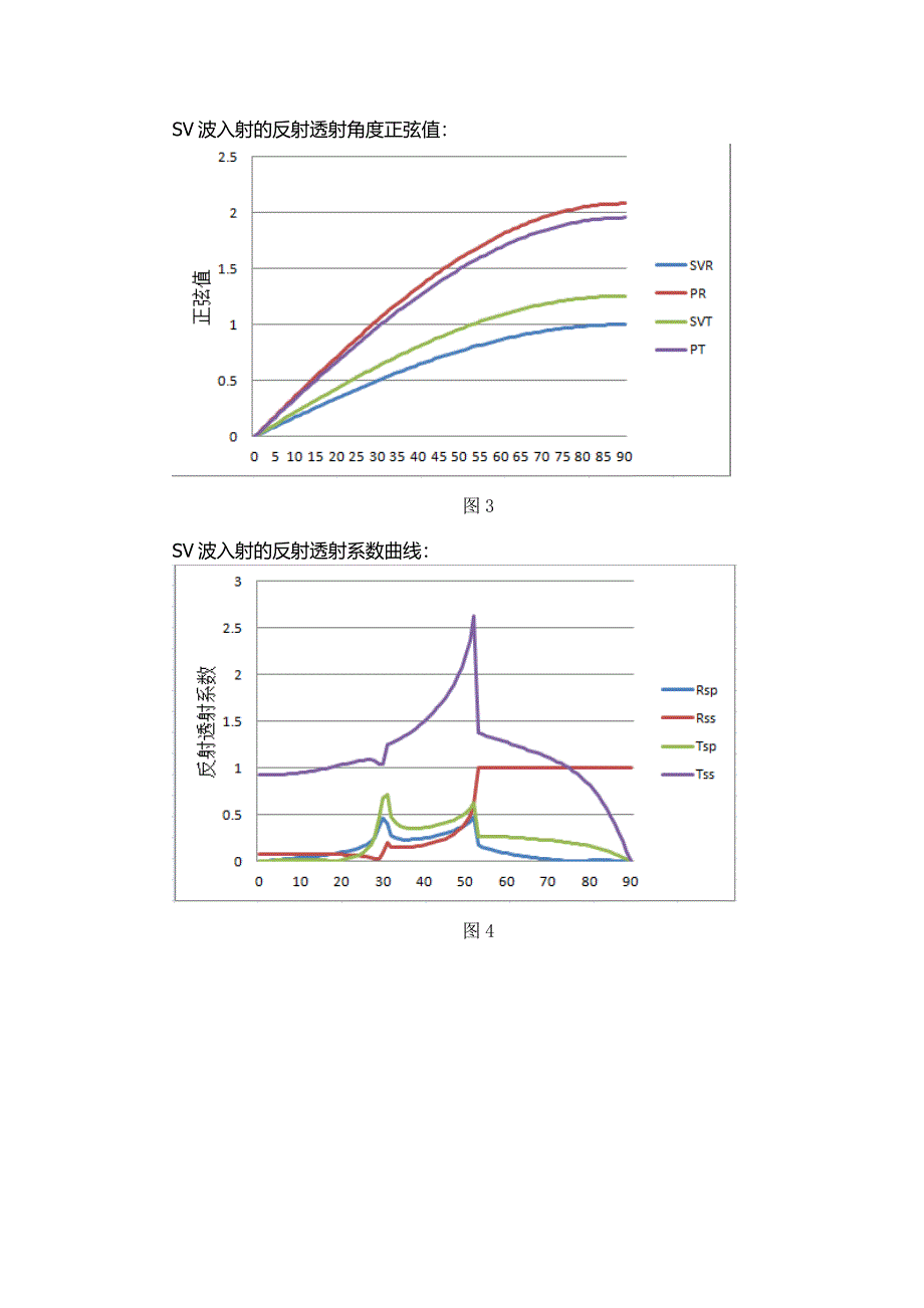 斯奈尔定律和Zoeppritz方程_第4页