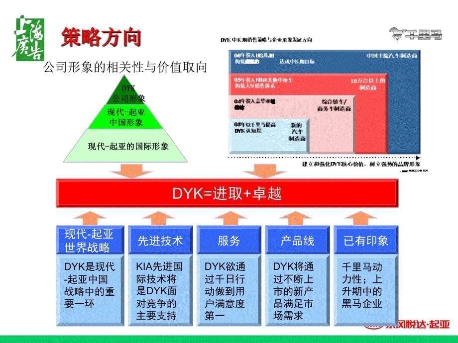 某汽车公司年度品牌推广方案课件_第5页