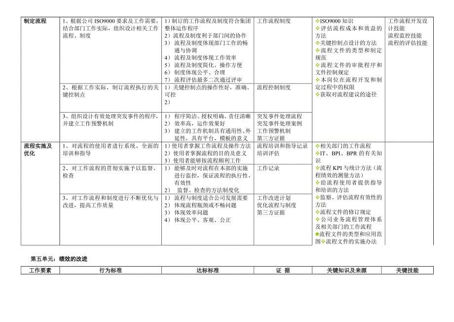 企业管理类任职资格标准_第5页