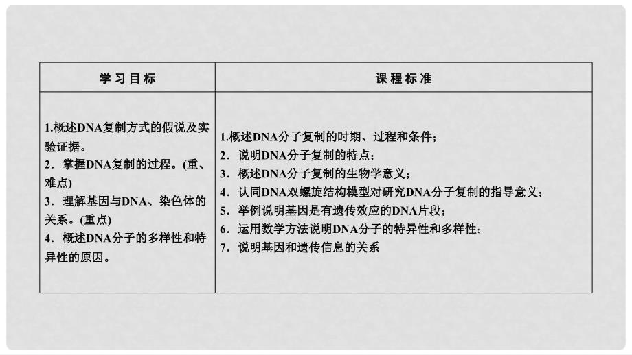 高中生物 第3章 基因的本质 第3节 DNA的复制 第4节 基因是有遗传效应的DNA片段课件 新人教版必修2_第3页