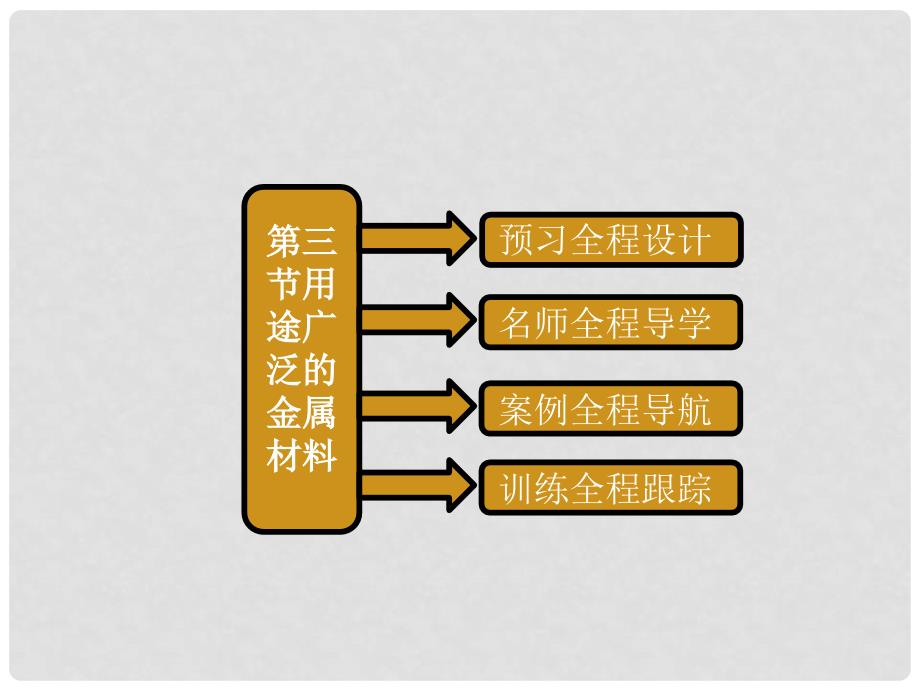 高中化学 《用途广泛的金属材料》课件 新人教版必修1_第1页