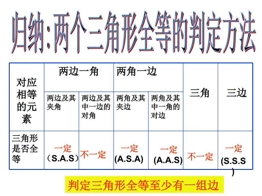 三角形全等总结_第2页