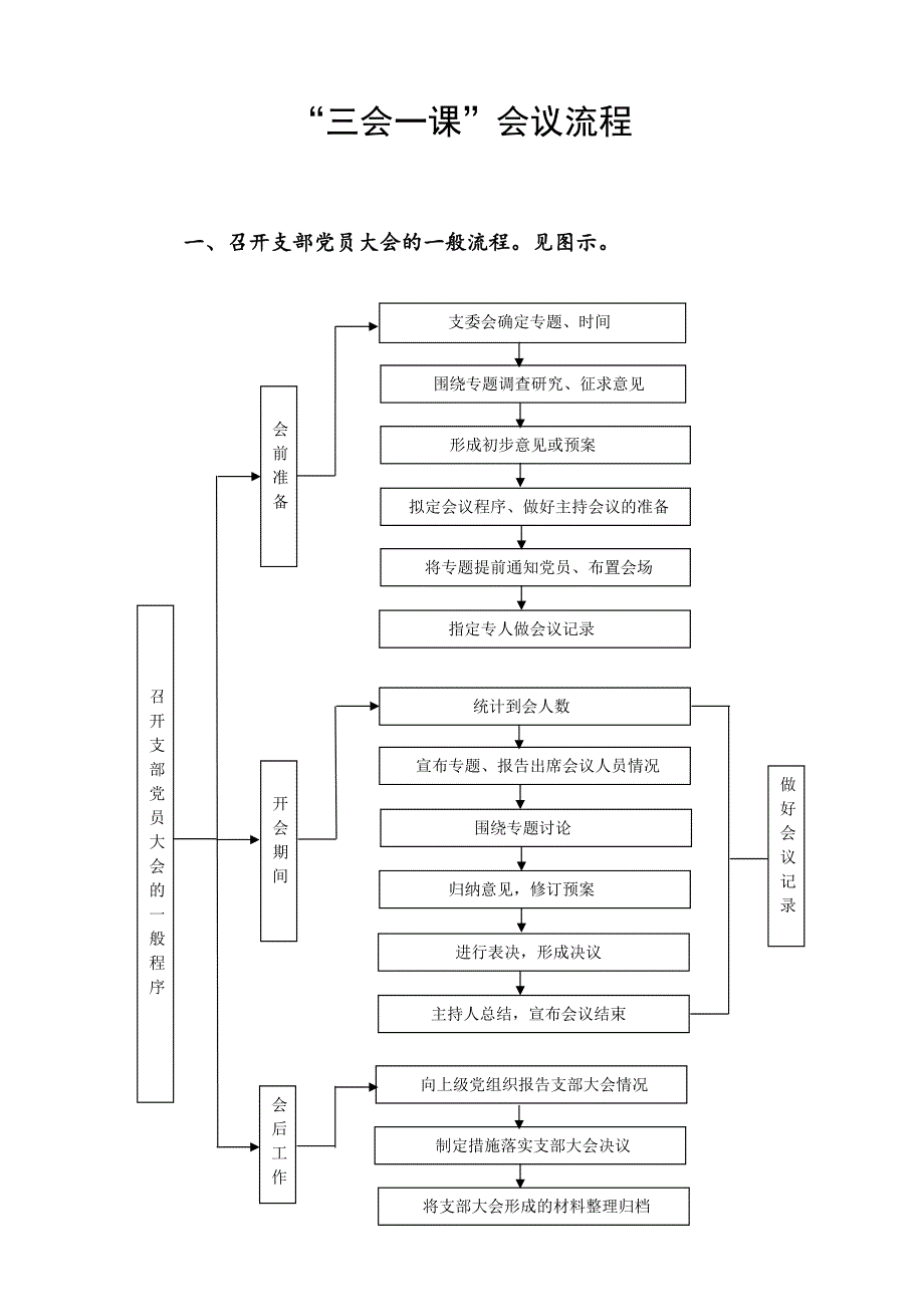 “三会一课”会议流程（附图解）_第1页