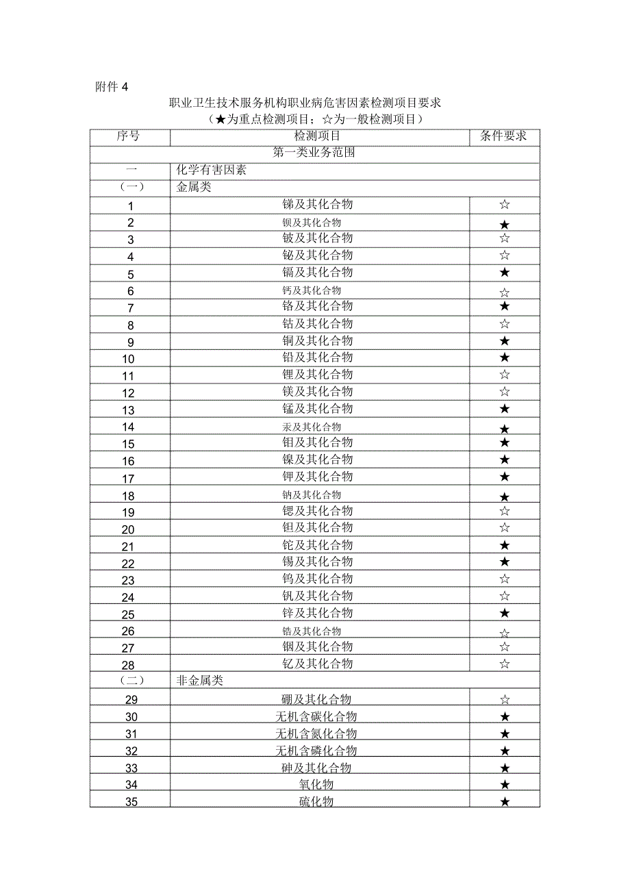 职业卫生技术服务机构职业病危害因素检测项目要求_第1页