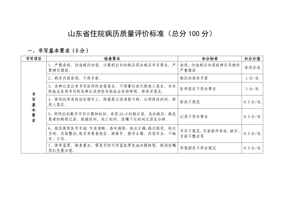 山东省住院病历质量评价标准_第1页