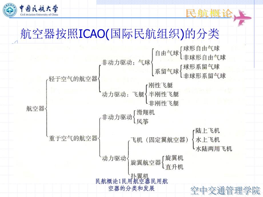 民航概论1民用航空器民用航空器的分类和发展课件_第3页