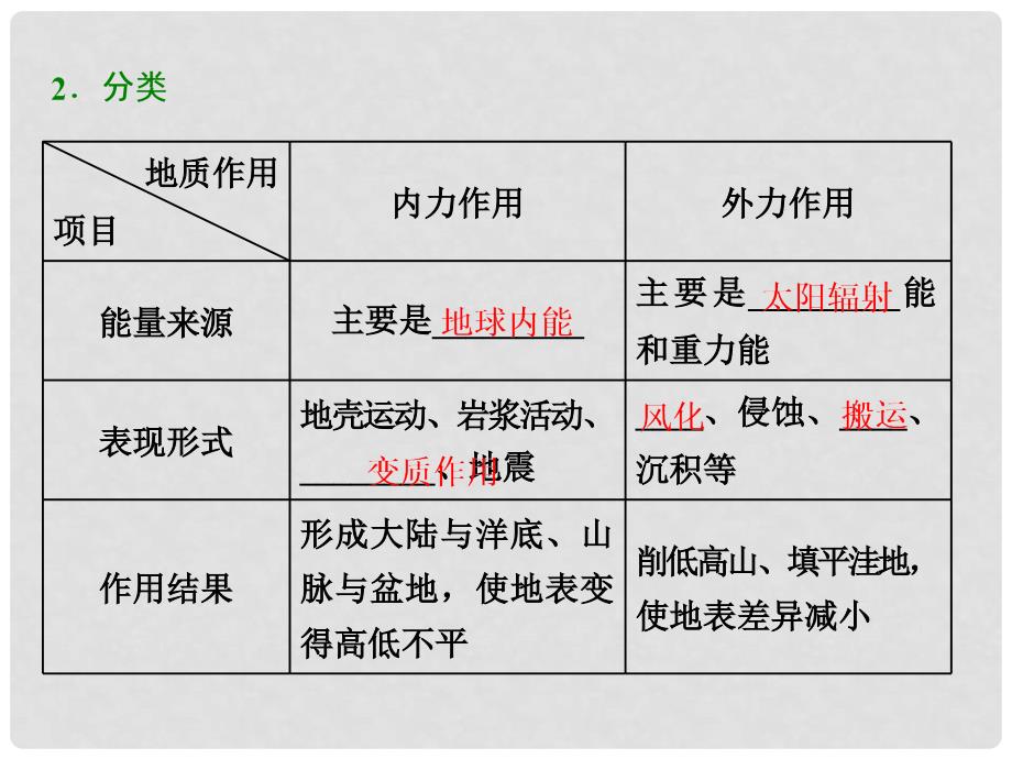 高考地理一轮复习 第一部分 第二章 自然地理环境中的物质运动和能量交换 第五讲 地壳的运动和变化课件 中图版_第4页