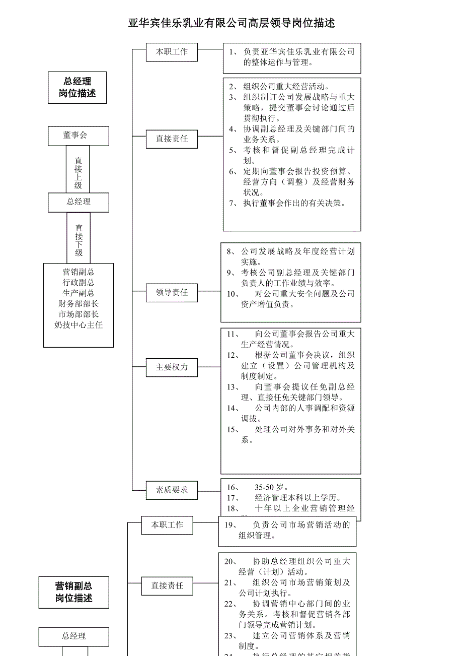 某乳业有限公司高层领导岗位描述_第1页
