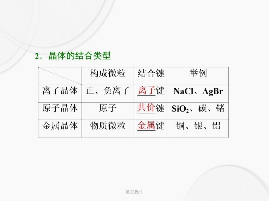 201x201x高中物理第2章固体第23节固体的微观结构材料科技与人类文明鲁科版选修_第5页