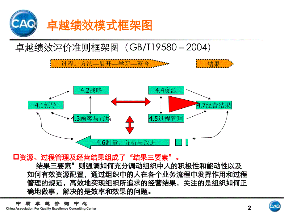 卓越绩效评价准则之4.5过程管理课件_第2页