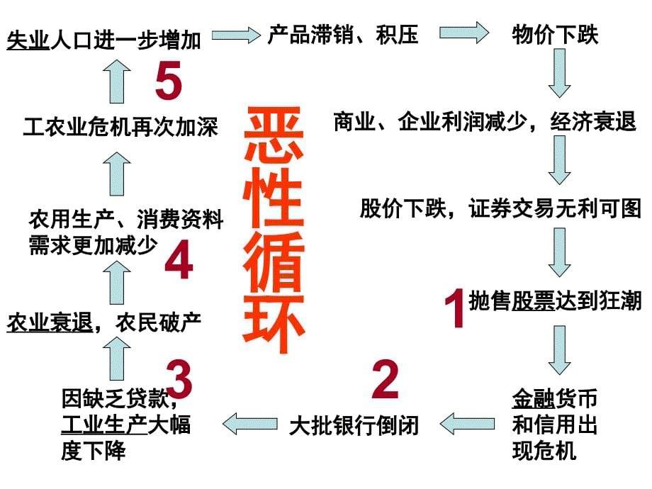 第6单元世界资本主义经济政策的调整_第5页