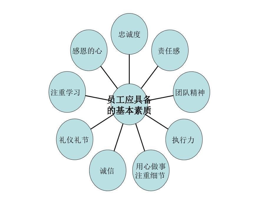 员工应具备的基本素质_第5页