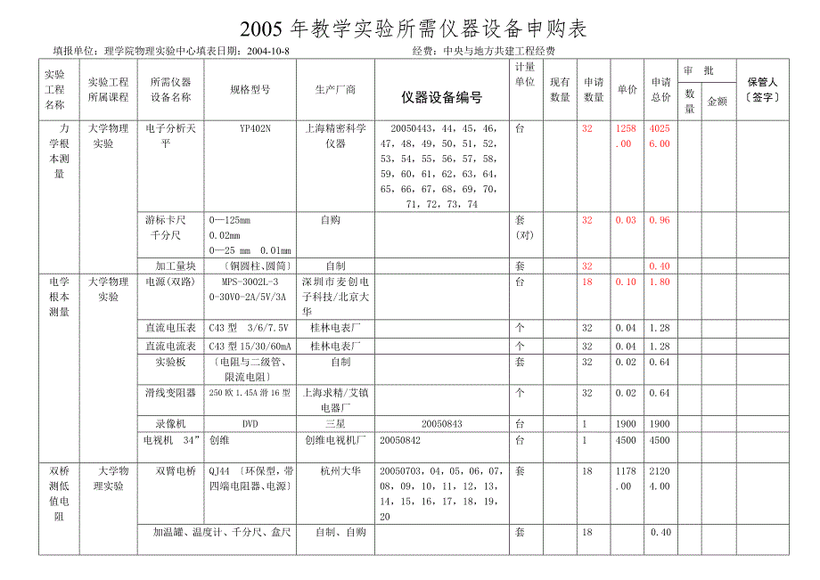 2005年教学实验所需仪器设备申购表_第1页